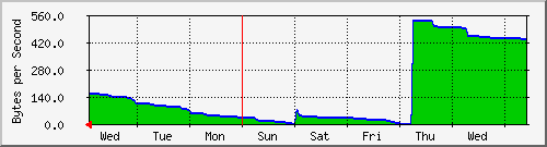 week