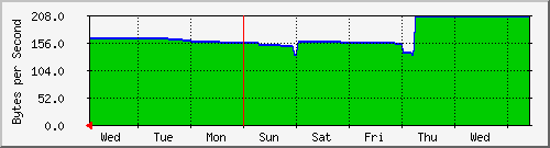 week